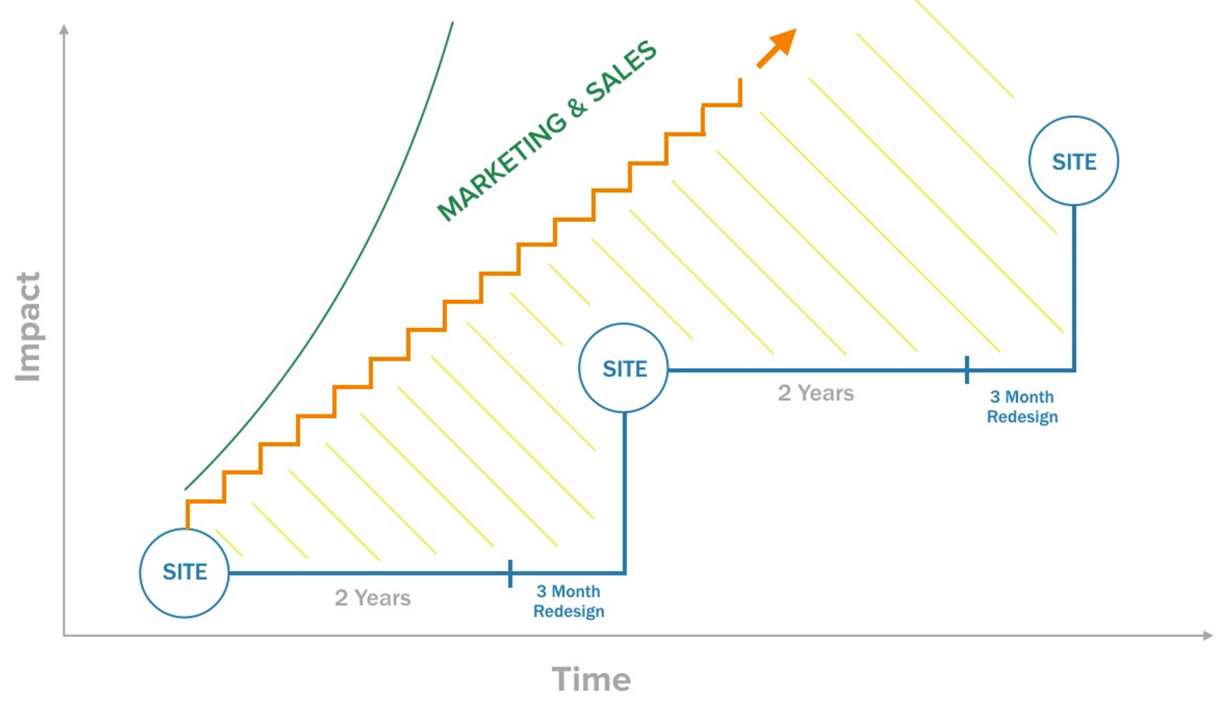 Growth Driven Design Chart