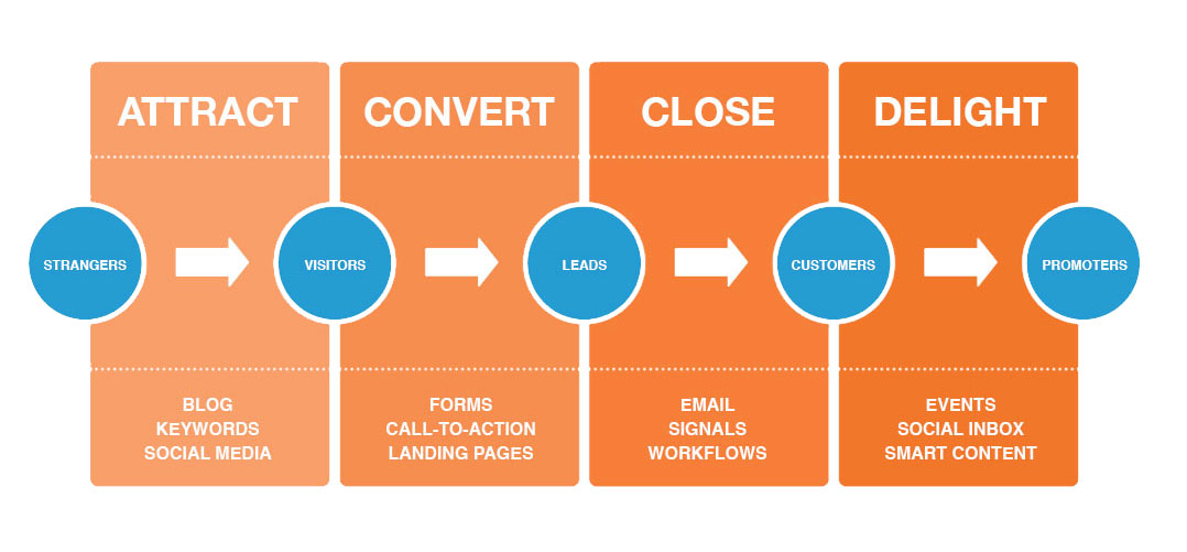 Inbound Marketing Buyer's Journey Graphic