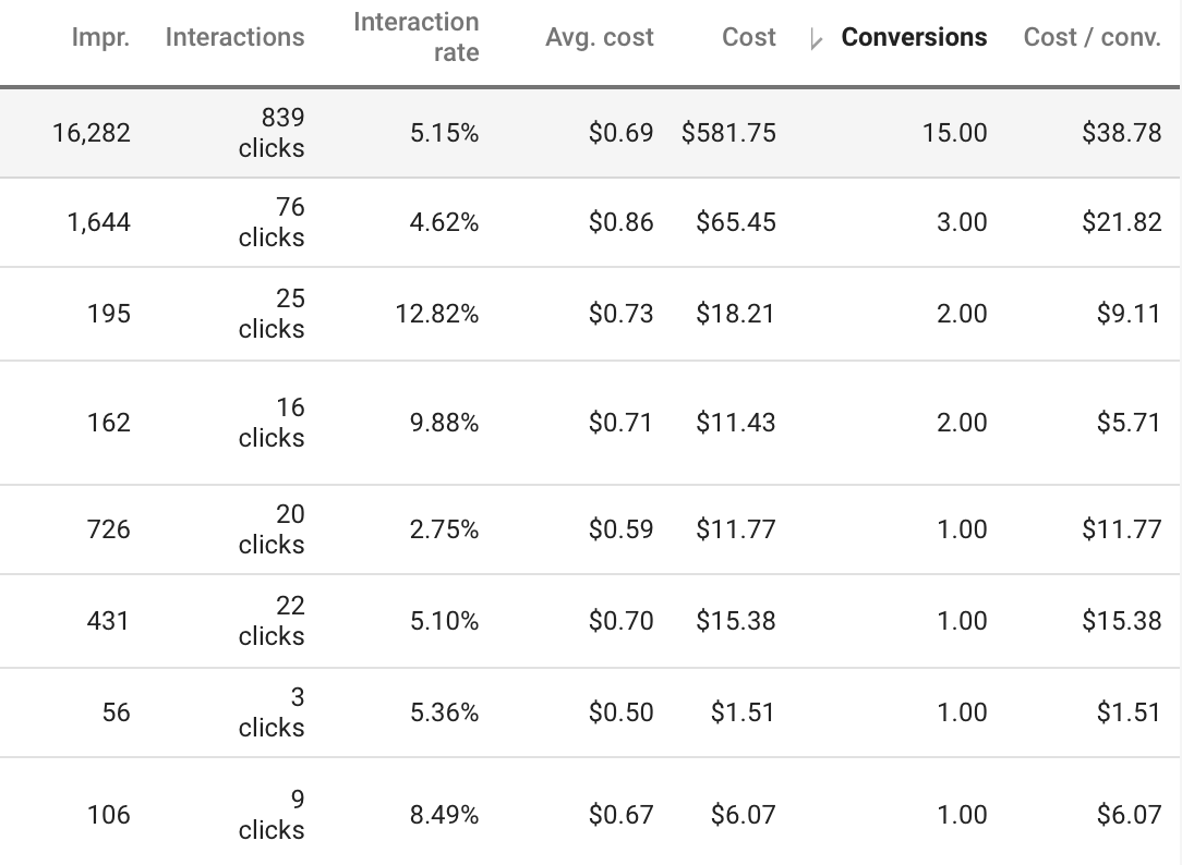 Google Ads Conversions