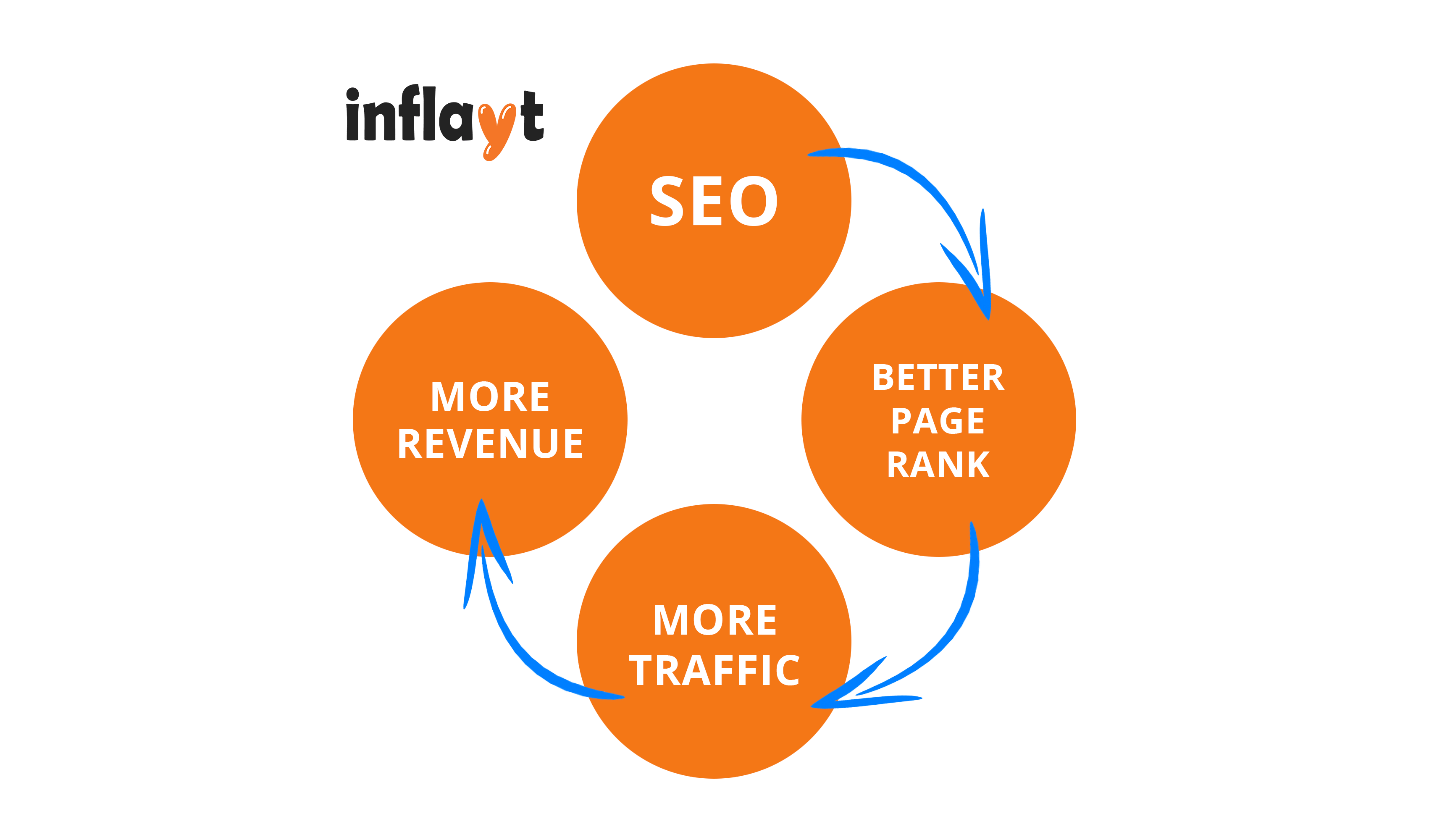 Inflayt SEO Process